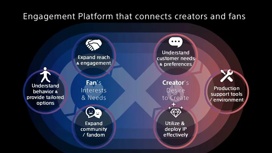 창작자의 창작 욕구와 팬의 관심을 연결하는 Sony Engagement Platform 개념도